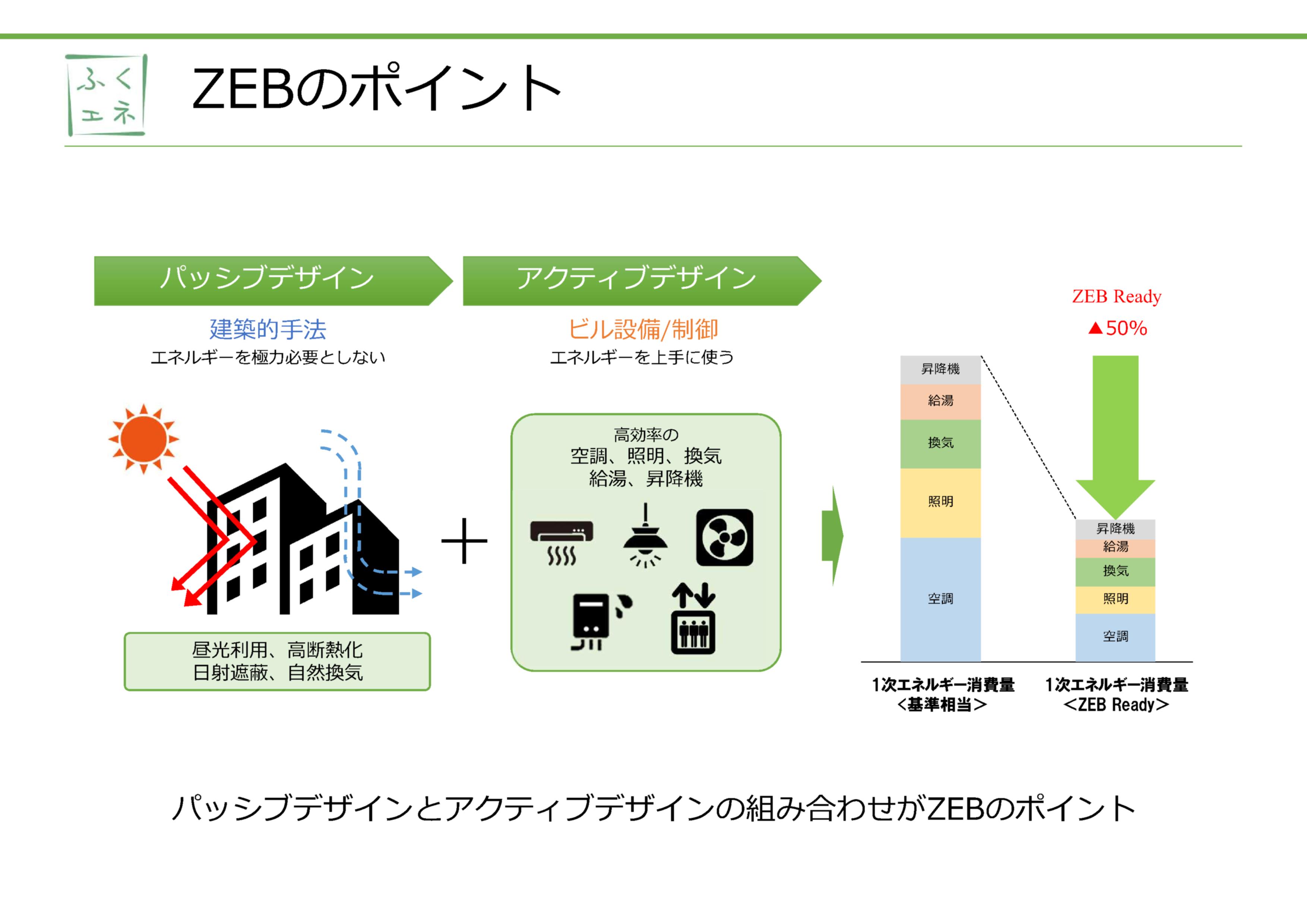 建築物の省エネ改修・ZEB化への取組みを支援しています
