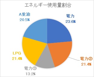 神奈川県食料品製造工場