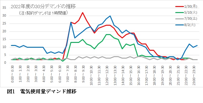 障害者をケアする社会福祉法人様の省エネ診断