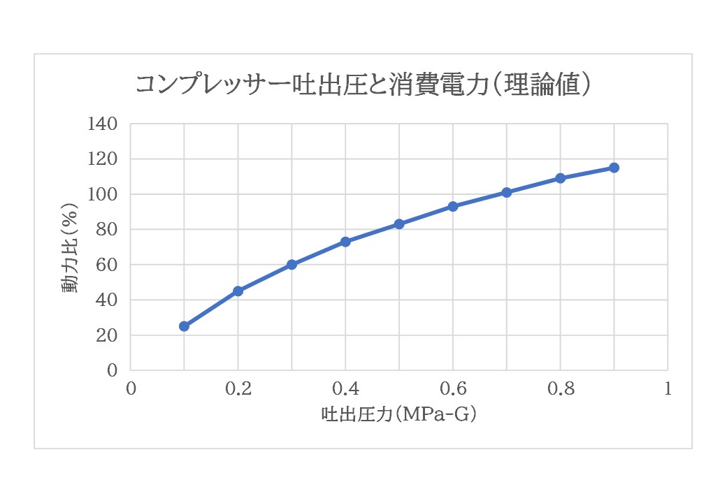 エアーコンプレッサーの吐出圧低減による電力削減について提案。