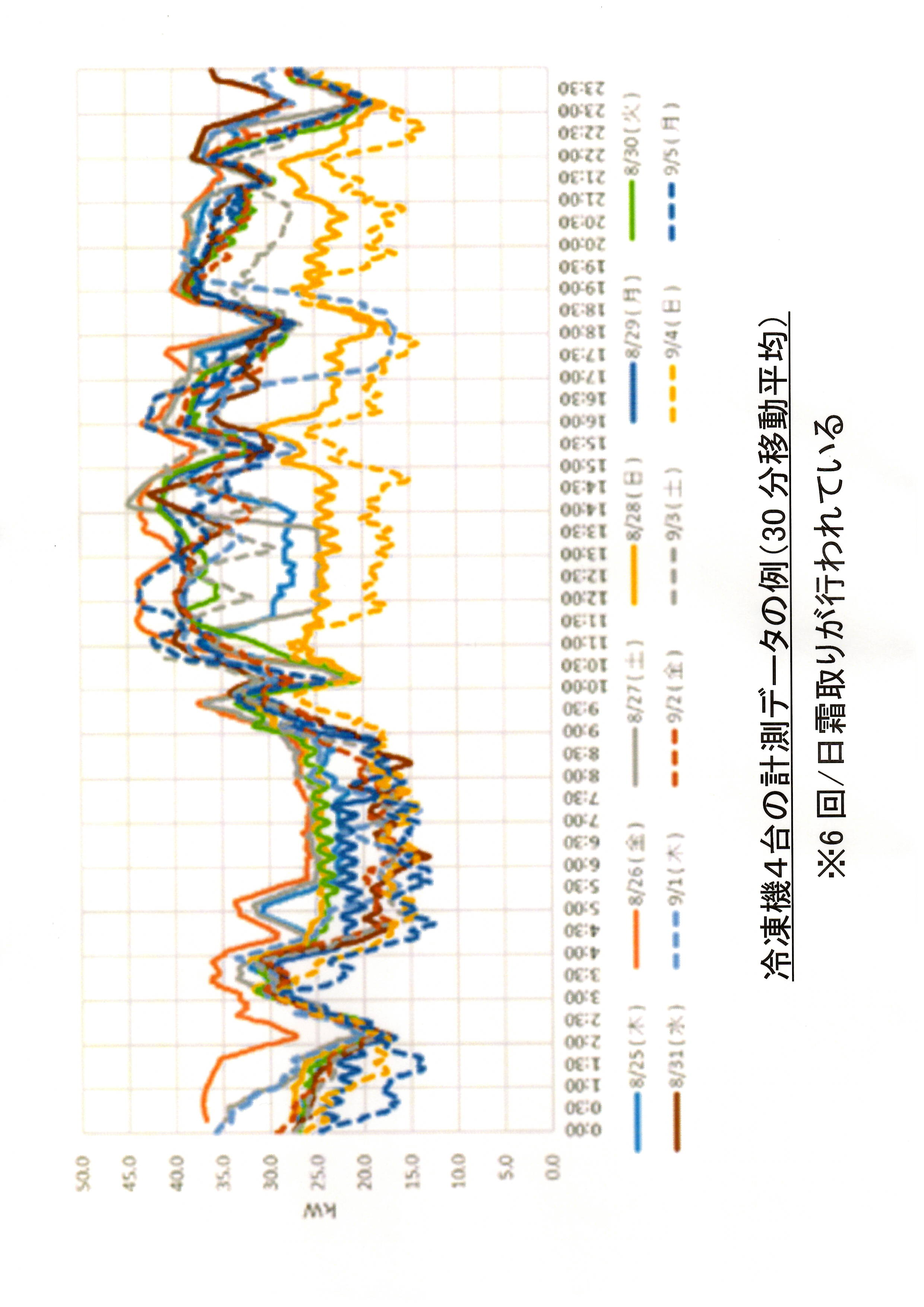 エネルギー計測技術の活用が食品加工業の省エネに威力を発揮しています。