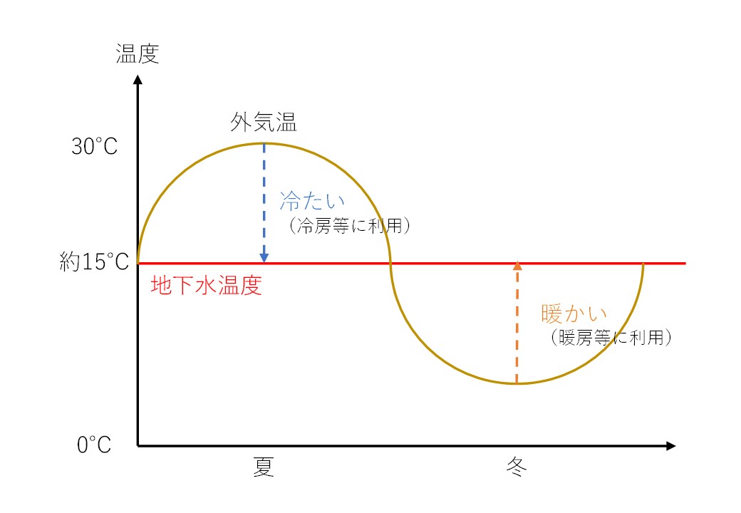 地下水の冷暖房利用及び製品の冷却利用の可能性について調査を行いました。