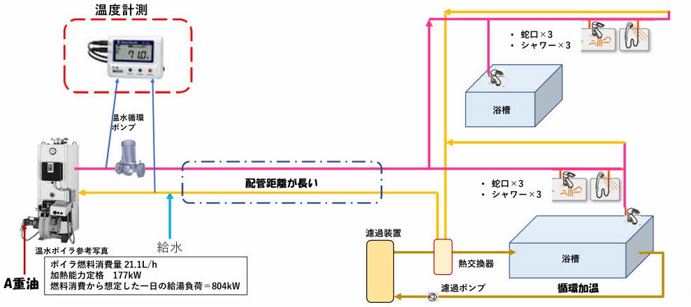 給湯設備　計測診断と運用状況を反映させダウンサイジングで更新