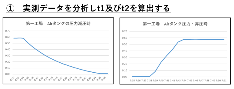 工場の圧縮空気設備の計測診断（その２）圧力計測結果からわかる空気系統の漏洩率