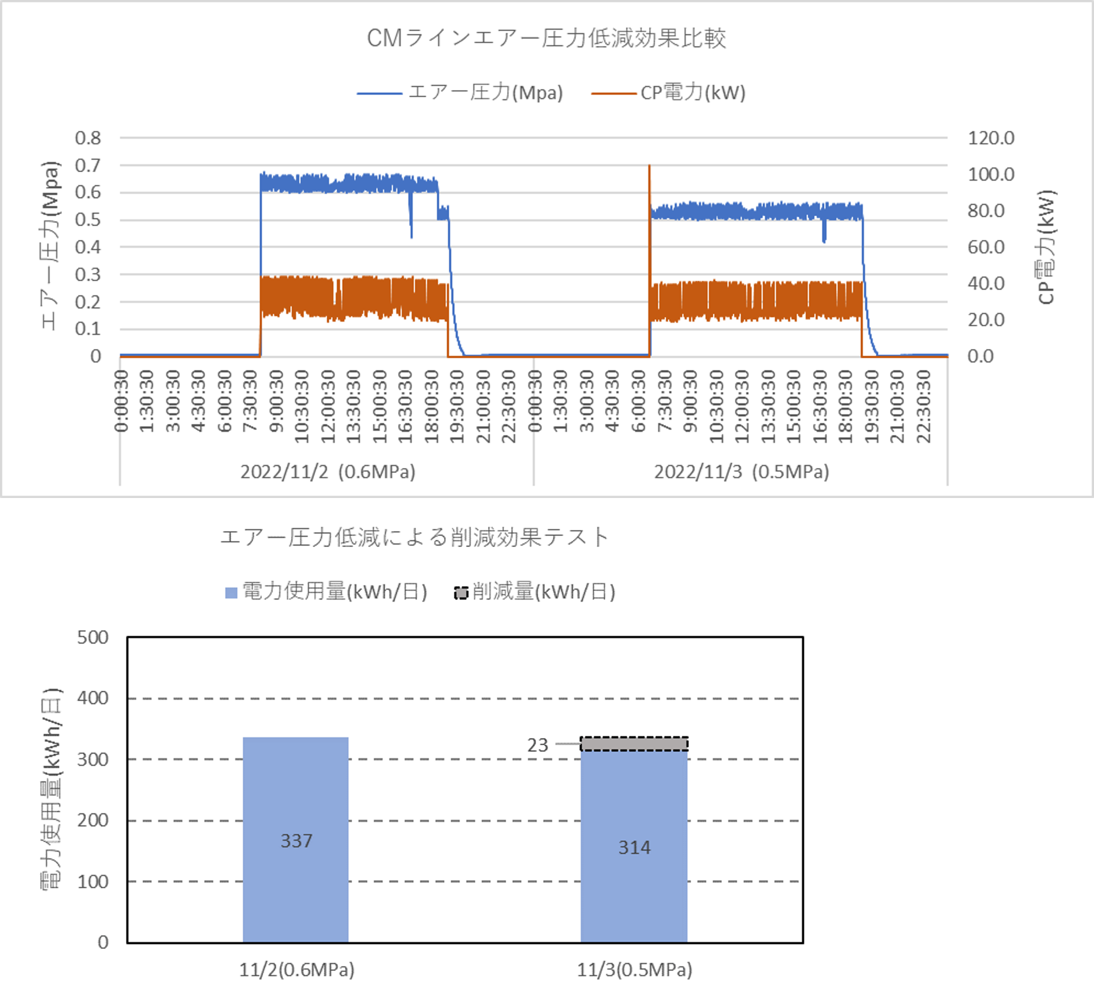 計測による支援-3　コンプレッサー吐出圧力の低減による省エネ