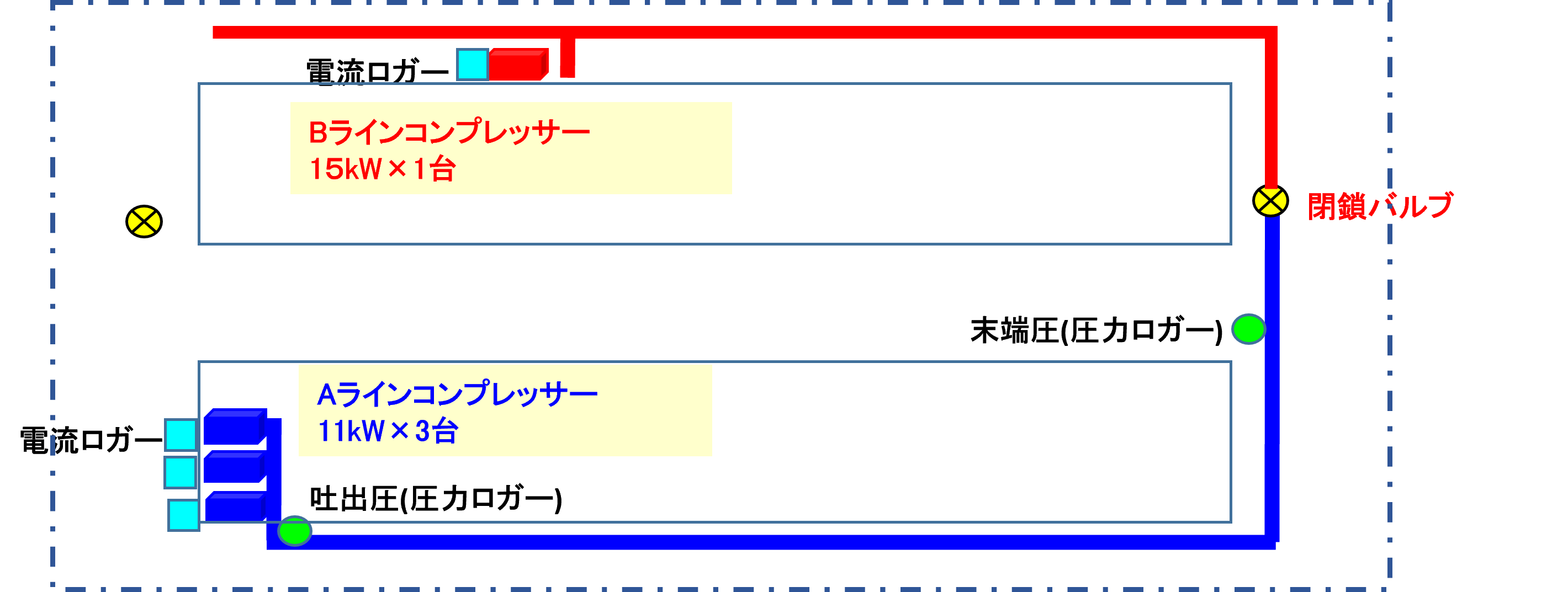 計測による支援-2　エアー配管の1ライン化によるコンプレッサー運転台数削減