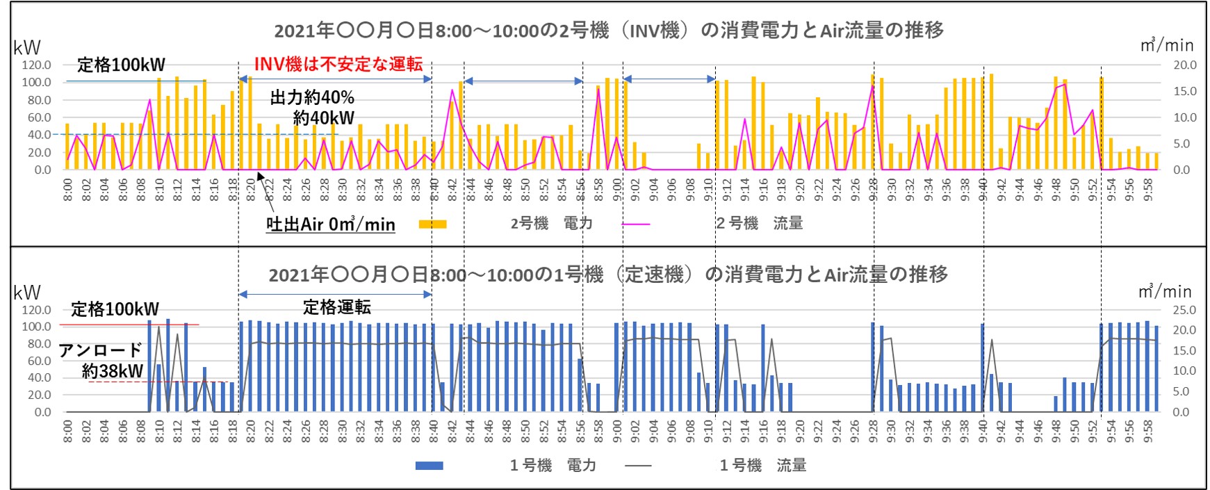 製造工場のコンプレッサーの計測診断例（インバータ機+定速機）