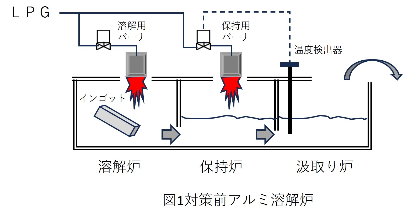 アルミ溶解保持炉の燃料削減