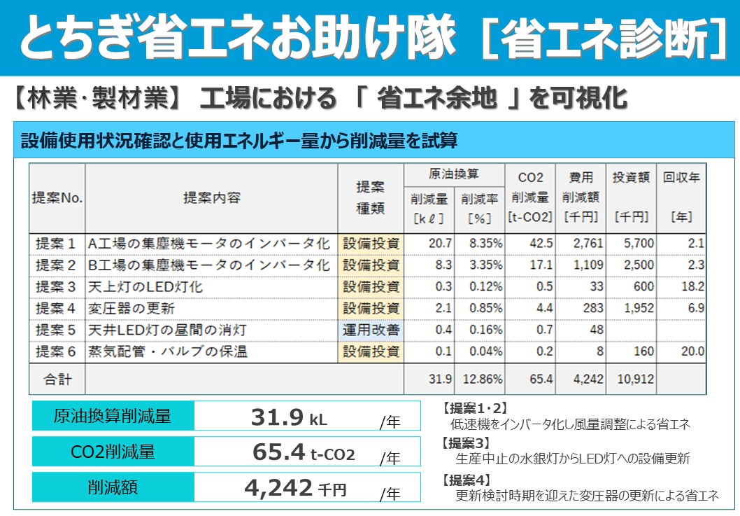 「省エネ診断」事例紹介【対象事業者：栃木県】