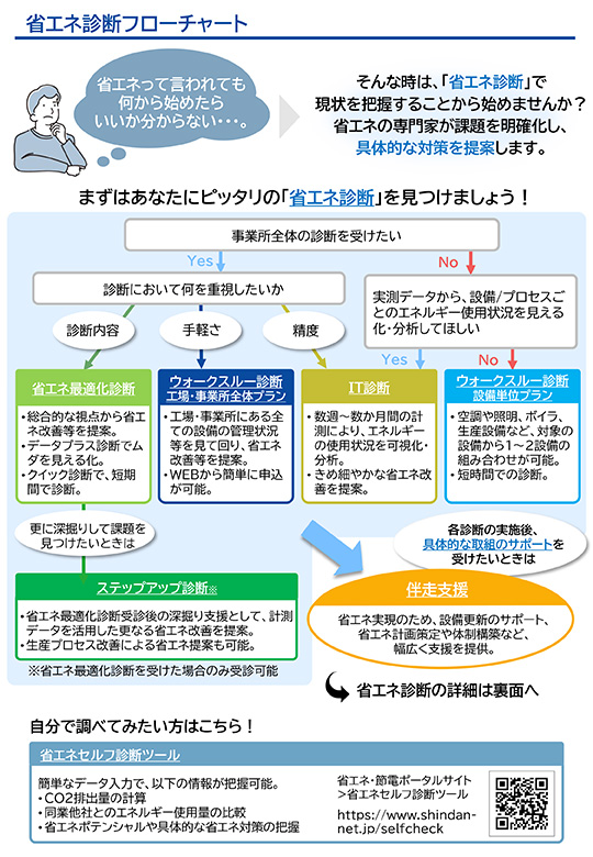 省エネ診断のフローチャート
