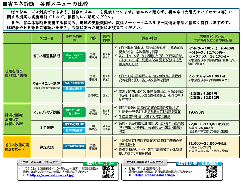 省エネ診断の比較